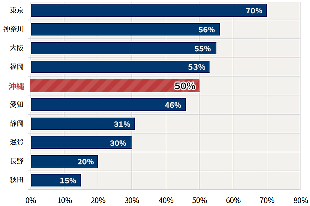 グラフ：県別集合住宅の割合