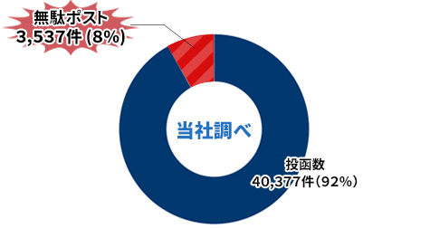 グラフ：無駄ポスト調査結果