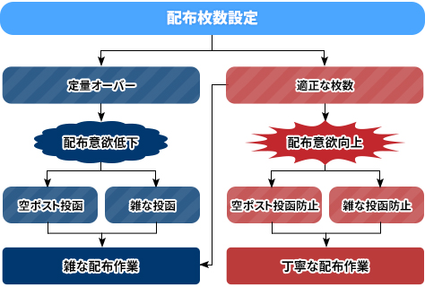 適正な配布枚数の設定