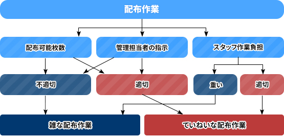 配布作業の改善への取り組み