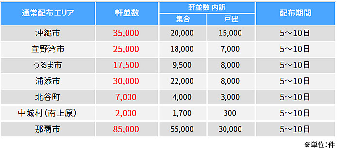 通常配布エリア件数表