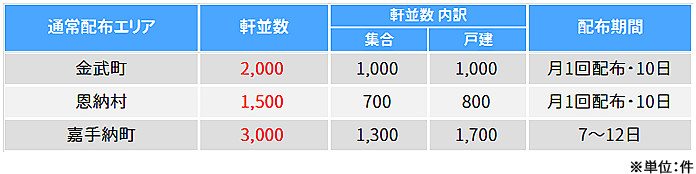 不定期配布エリア件数表