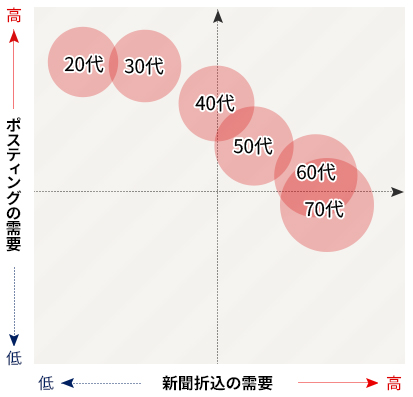 新聞折り込みの需要ポジション