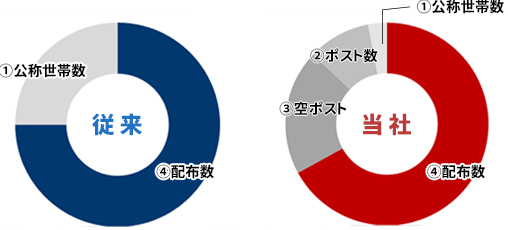 配布枚数設定方法の比較