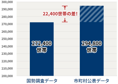 配布対象は世帯ではなくポストです