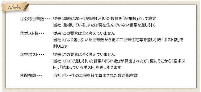 配布対象は世帯ではなくポストです